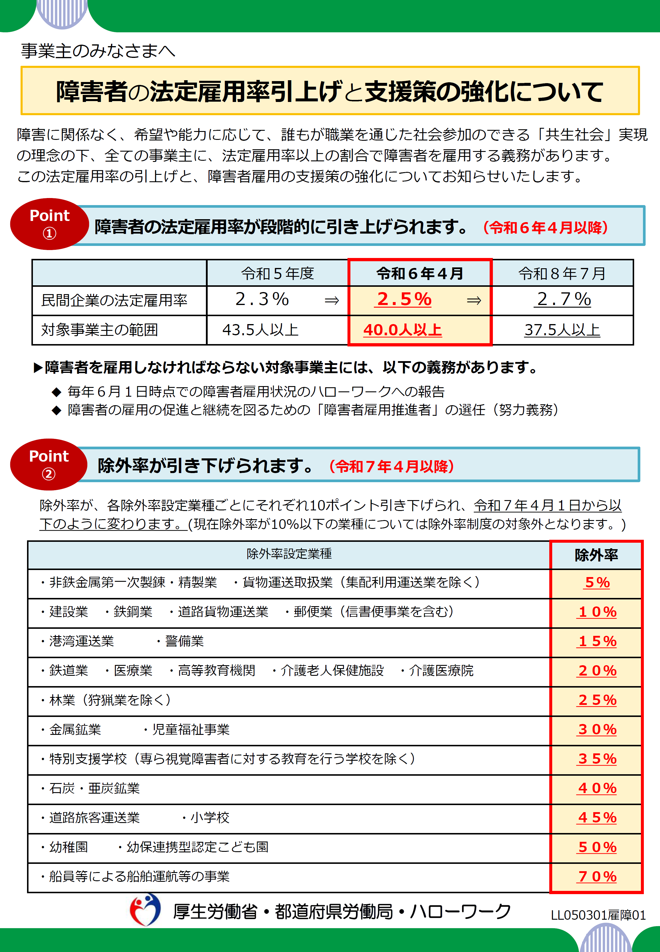 障害者法廷雇用率　表