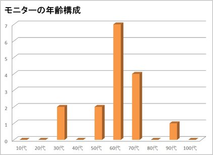 年齢構成