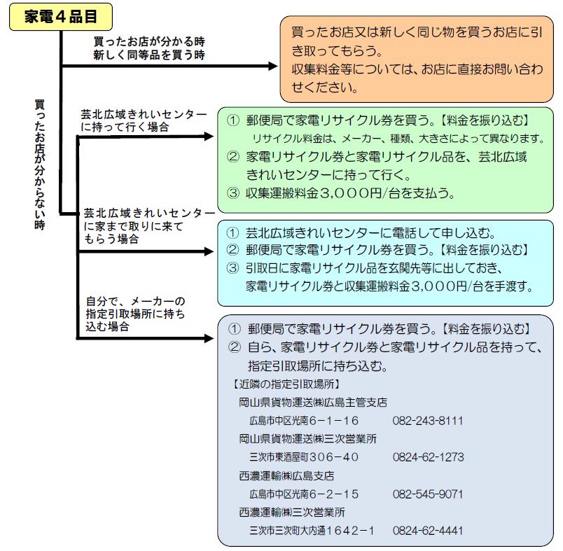 家電4品目の処分方法