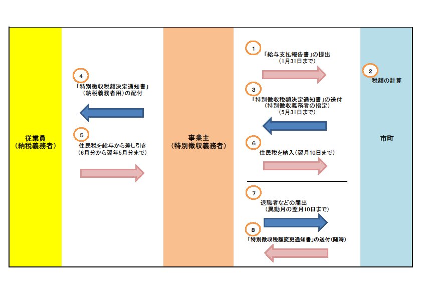 特別徴収の流れ