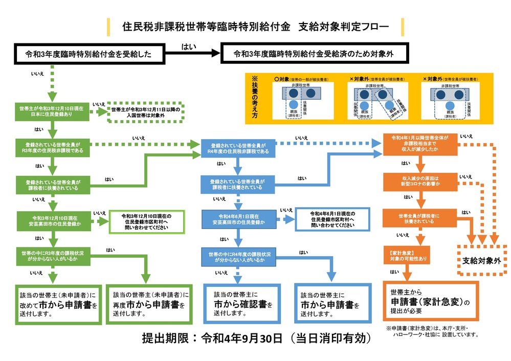 支給対象判定フロー