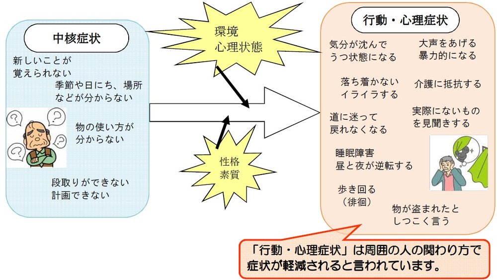 認知症②（問題行動）